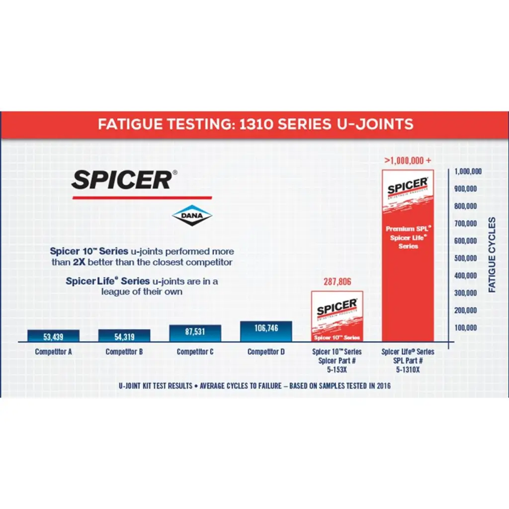 Spicer
  5-1203X U-Joint, Greaseable, 1330 Series - ISR Style thumbnail 5